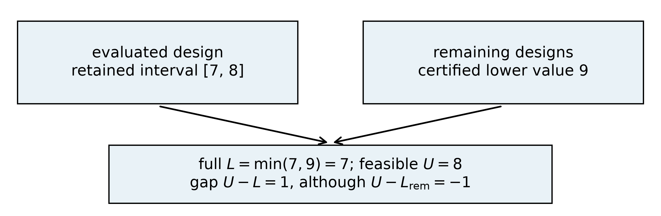 Retained evaluated-design intervals and remaining-design bounds form the full certificate.