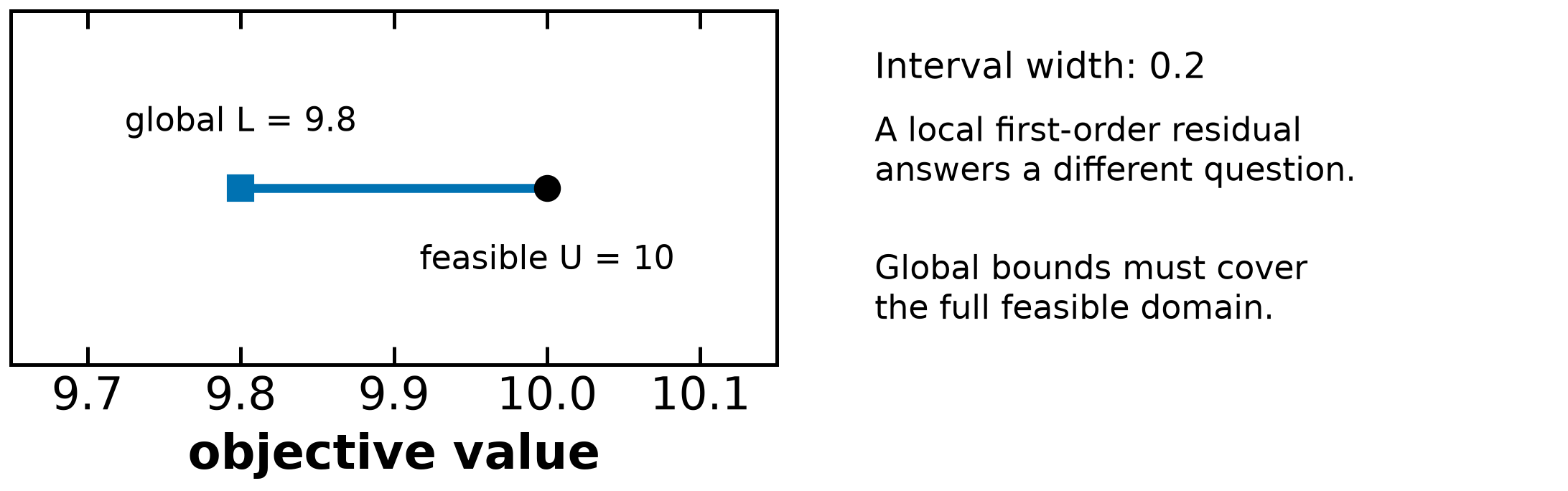 A global objective interval and a local residual describe different evidence.
