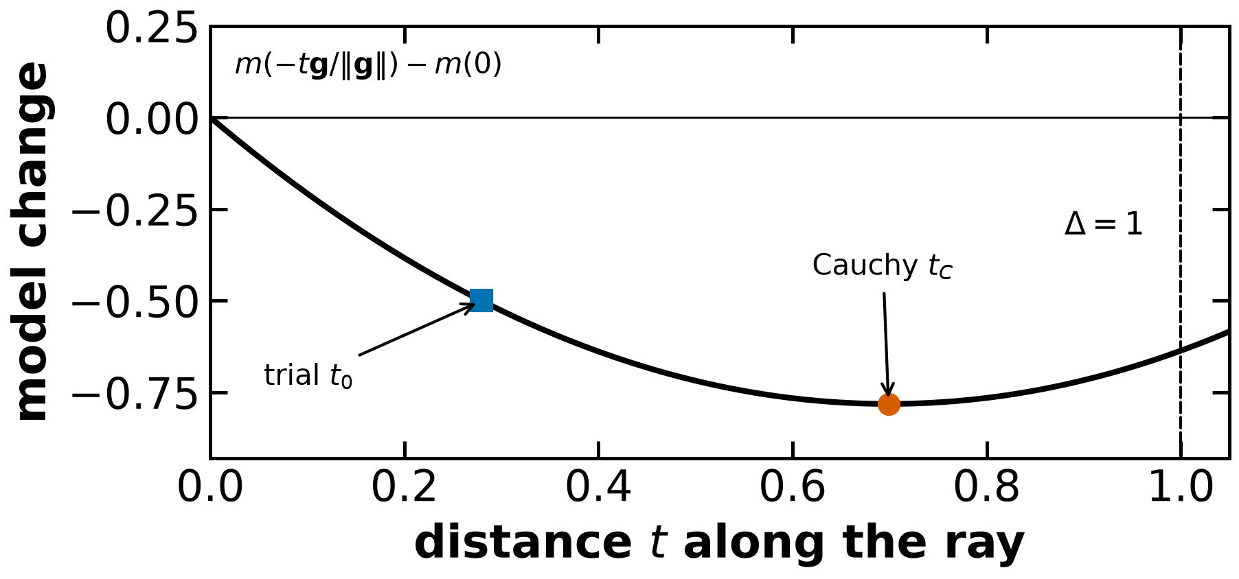 A guaranteed feasible trial and the better Cauchy ray minimum.