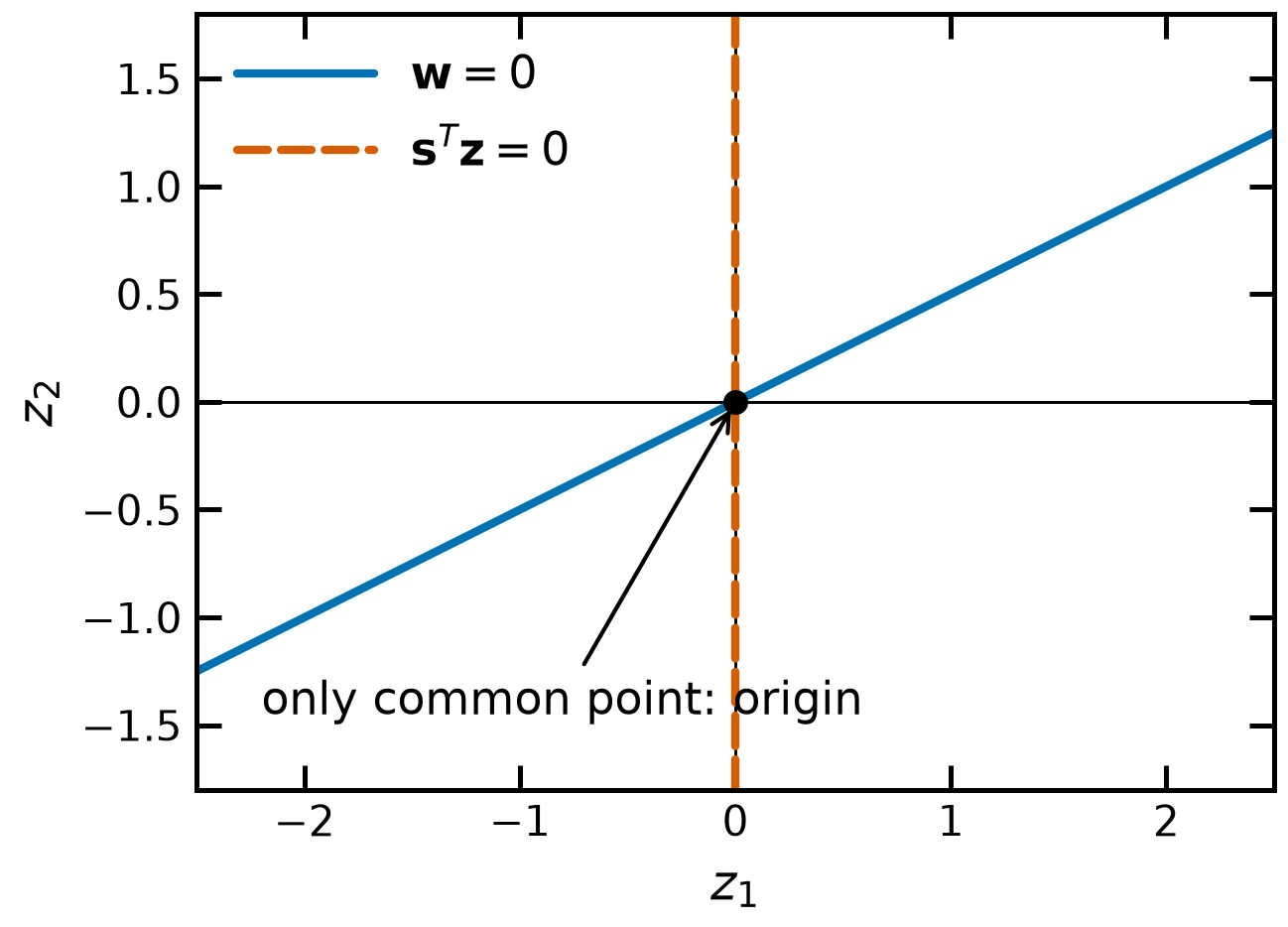 The zero sets of the two nonnegative quadratic-form terms intersect only at the origin