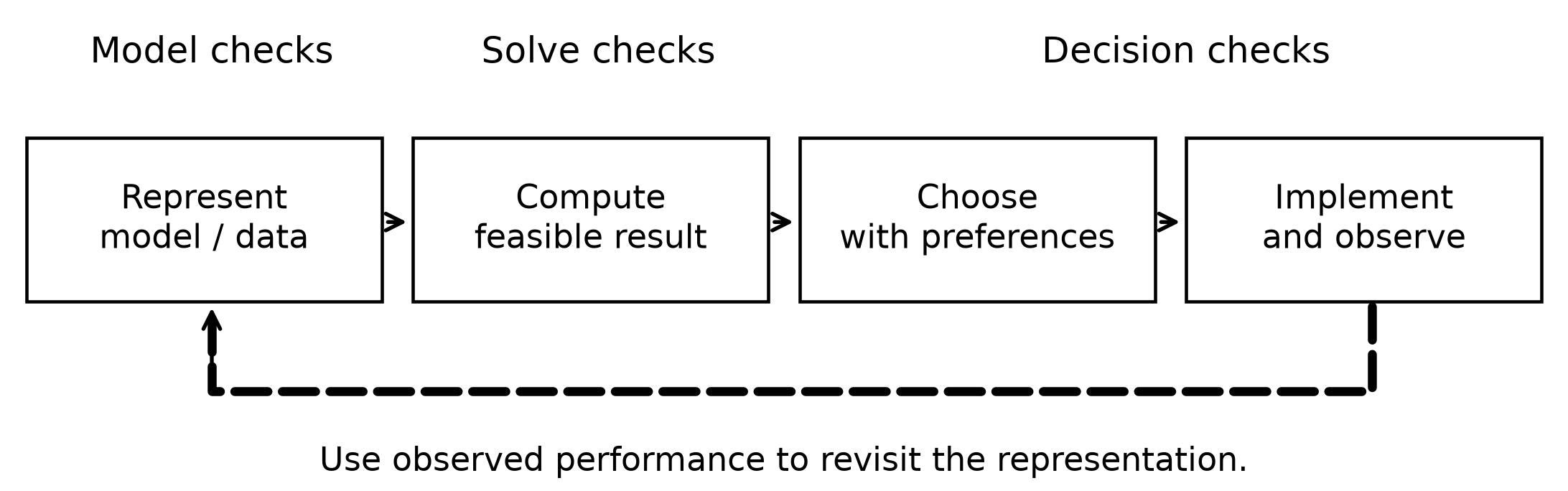 Model, solve, choice and implementation have separate checks and feedback.