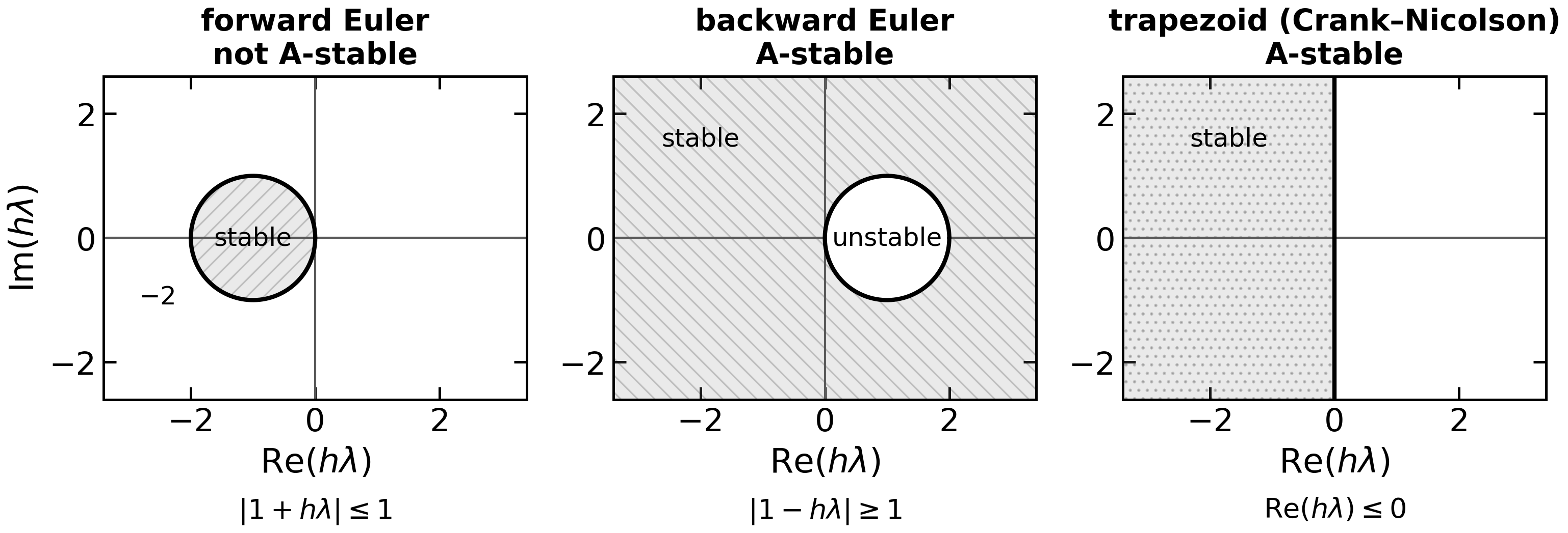 Regions of absolute stability in the complex h-lambda plane: forward Euler is a bounded disc, backward Euler is the exterior of a disc, Crank-Nicolson is exactly the left half-plane.