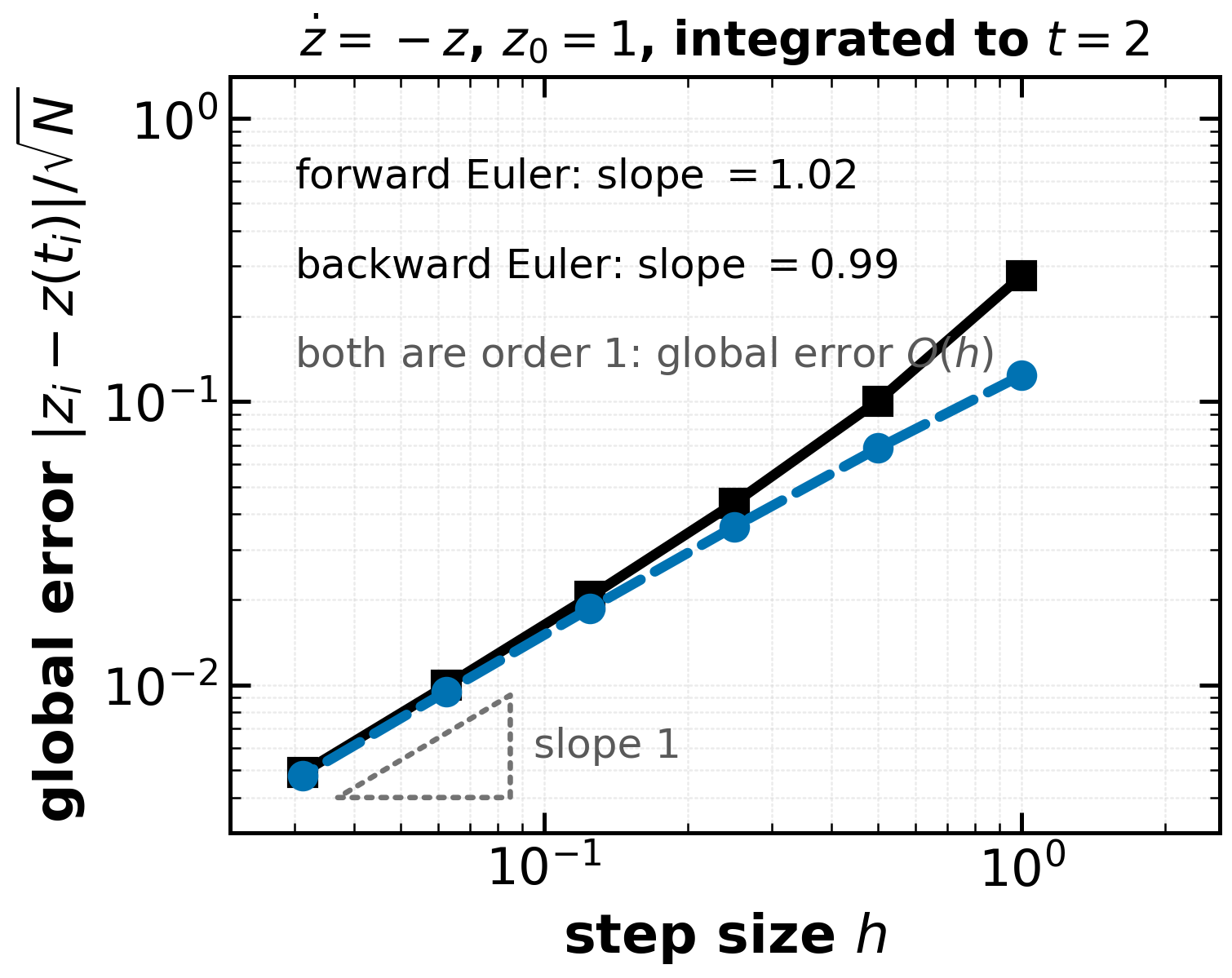 Global error vs step size for forward and backward Euler on \dot z=-z, log-log axes; both slopes are 1.