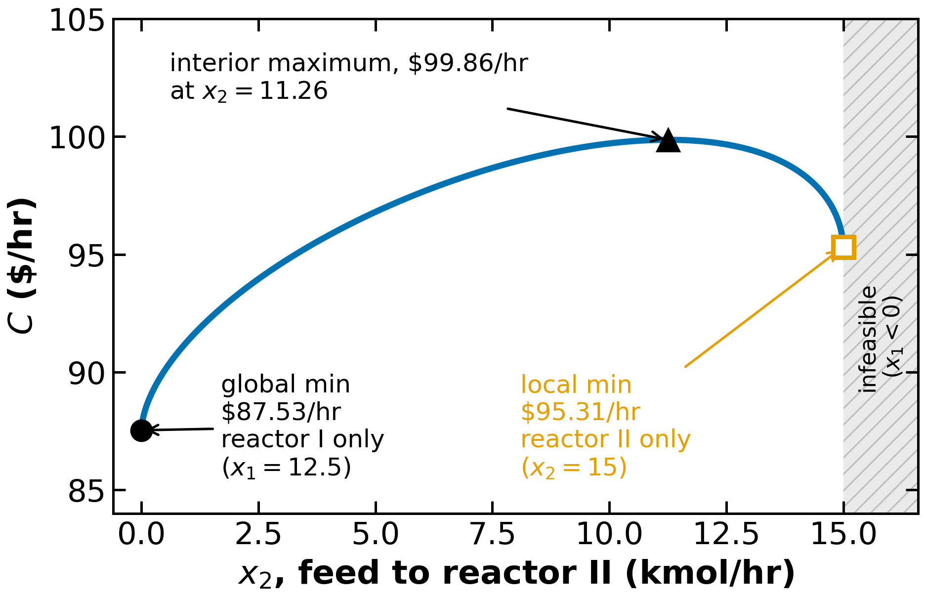 Cost along the mass balance as a function of the feed to reactor II: a concave curve on a segment, with local minima at both endpoints and a maximum in the interior.