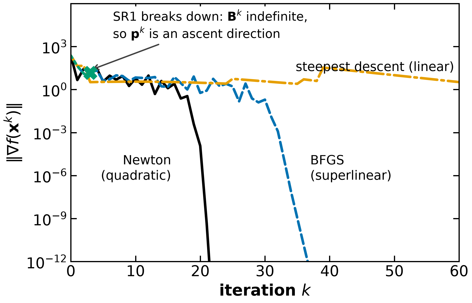 Finite Rosenbrock residual histories and the intentional unmodified SR1 ascent failure