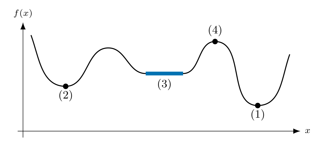 Four marked points, including a local maximum
