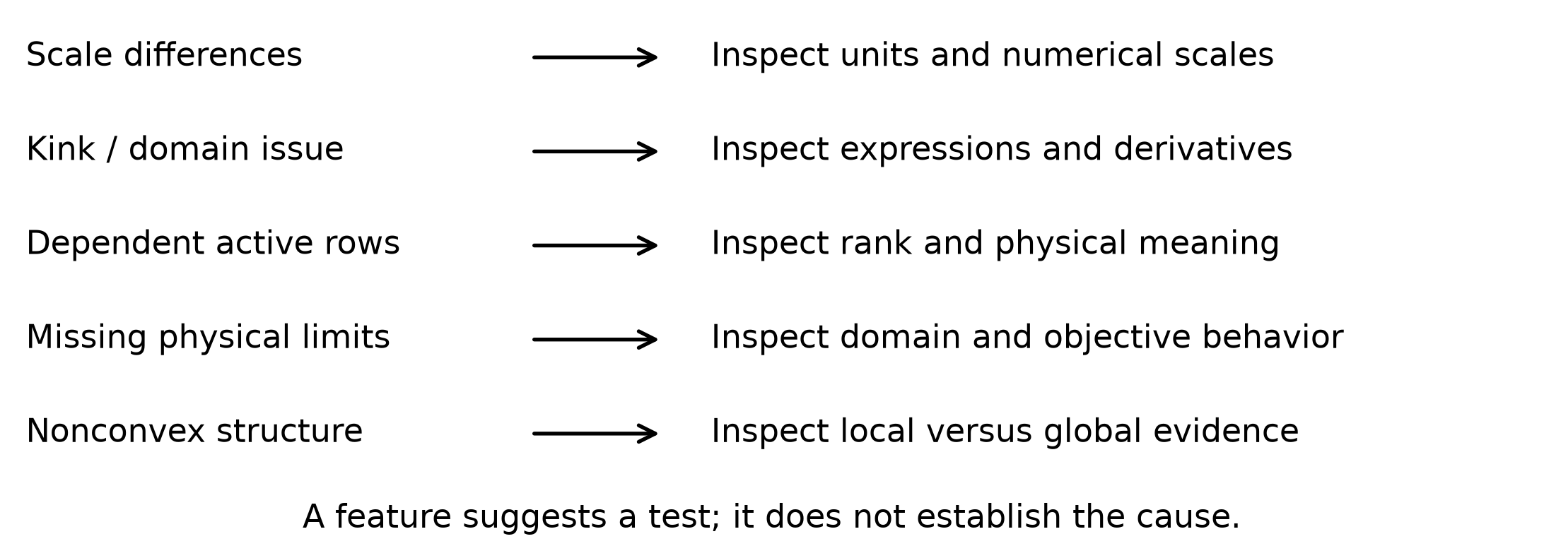 Five formulation features lead to candidate numerical checks.