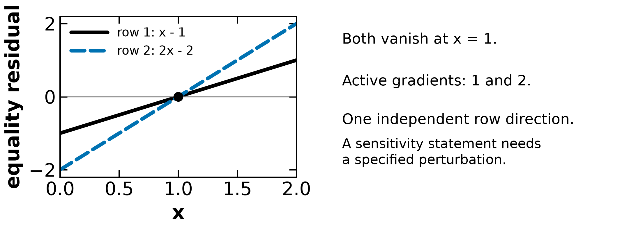 Two equality residuals vanish at the same point and have dependent gradients.