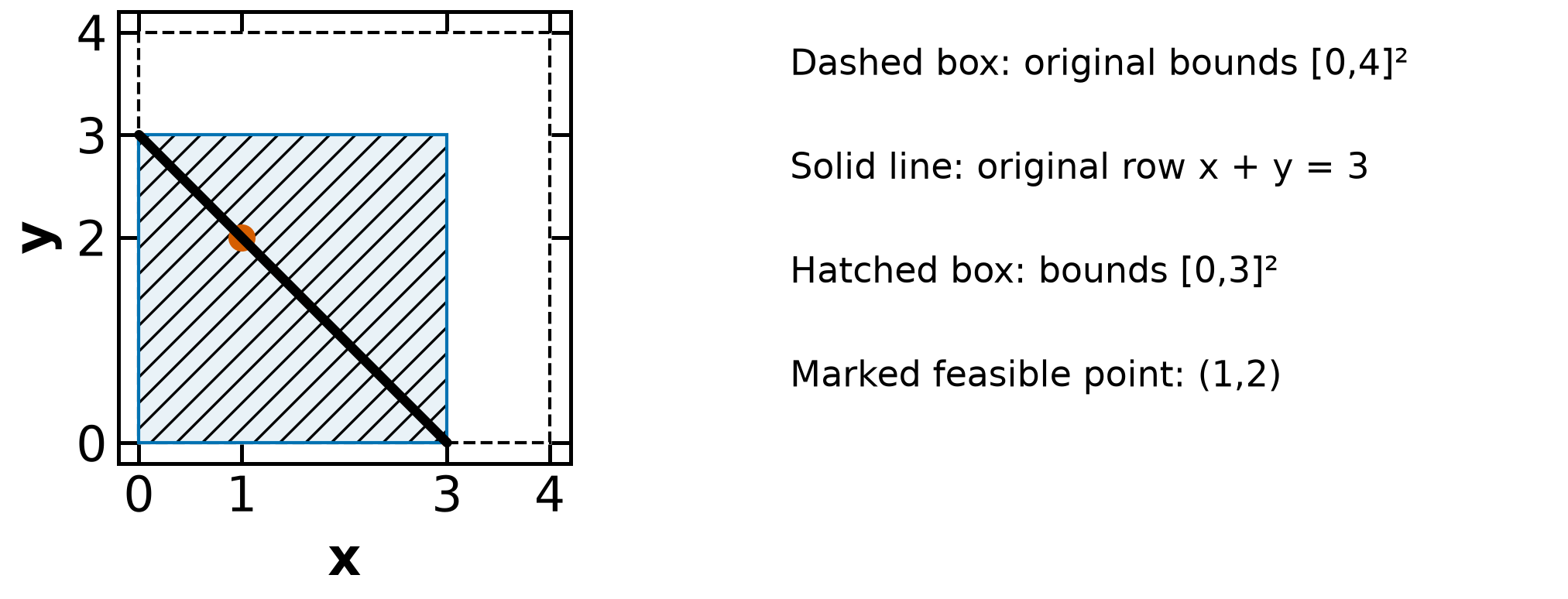 Coordinate bounds must retain the entire feasible line, not only a returned point.