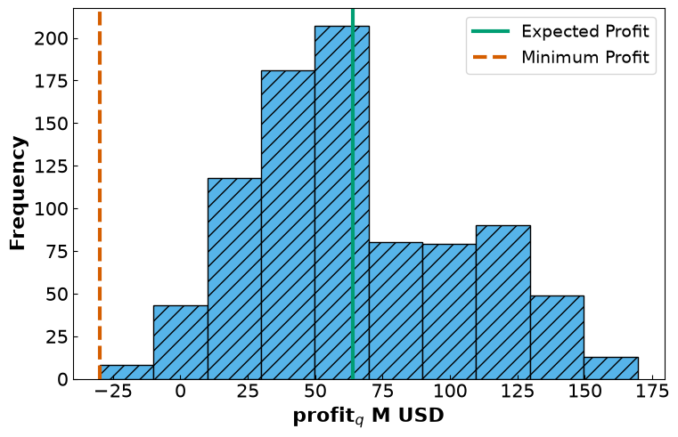 <Figure size 750x480 with 1 Axes>