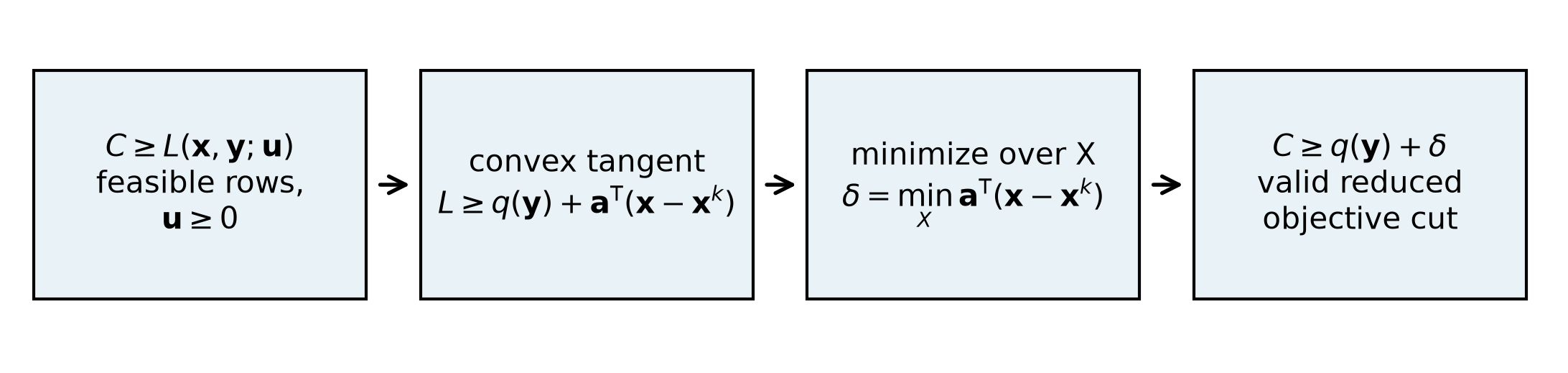 Convex Lagrangian tangents and a domain minimum give a valid reduced objective cut.