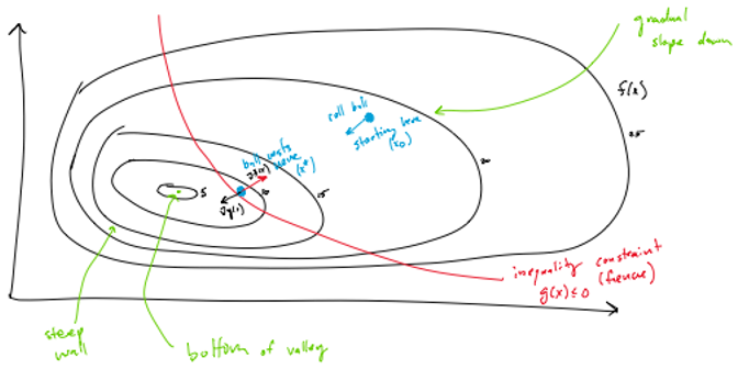 Kinematic interpretation of NLP with an inequality constraint