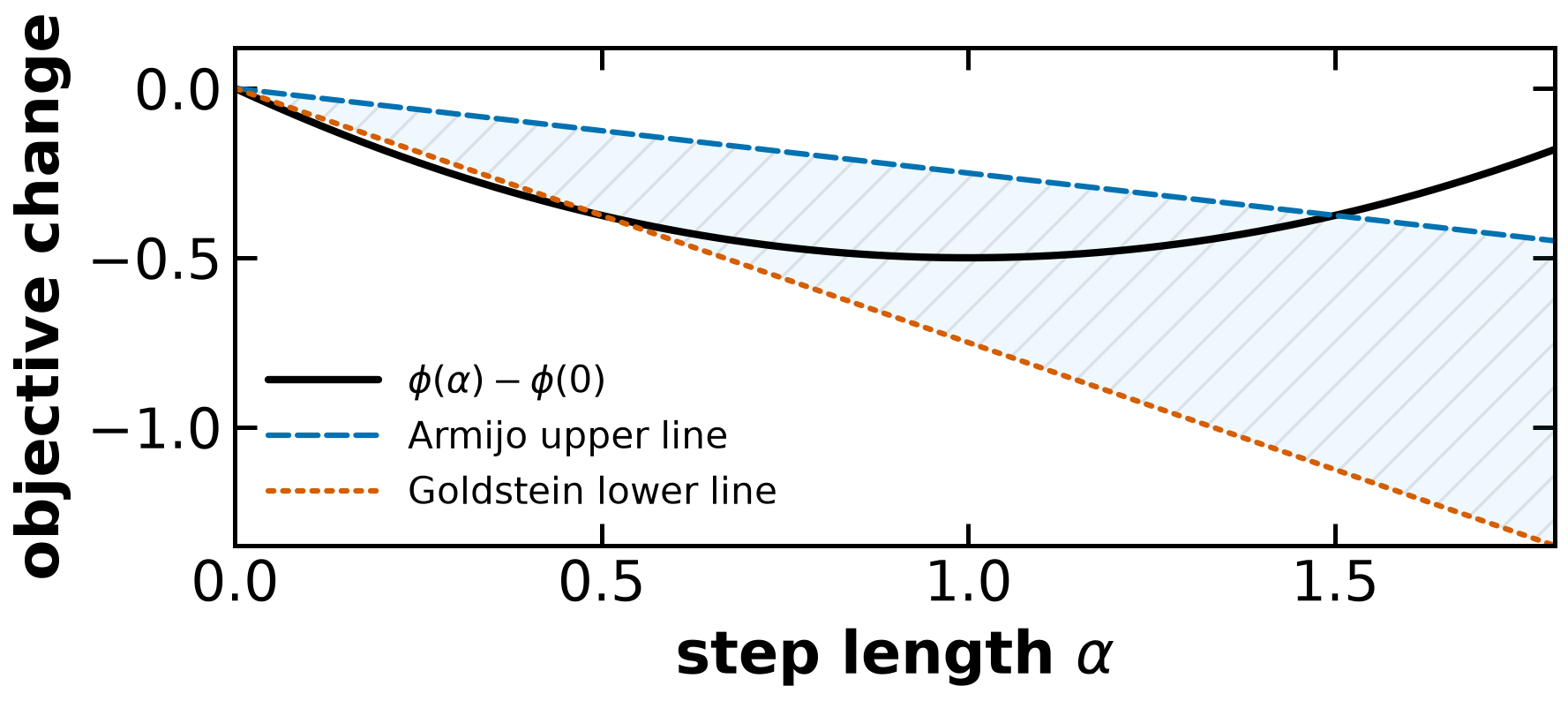 Quadratic profile between the Armijo upper and Goldstein lower lines.