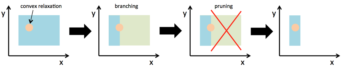 Spatial branch-and-bound sequence showing convex relaxation, subdivision, pruning, and the retained region