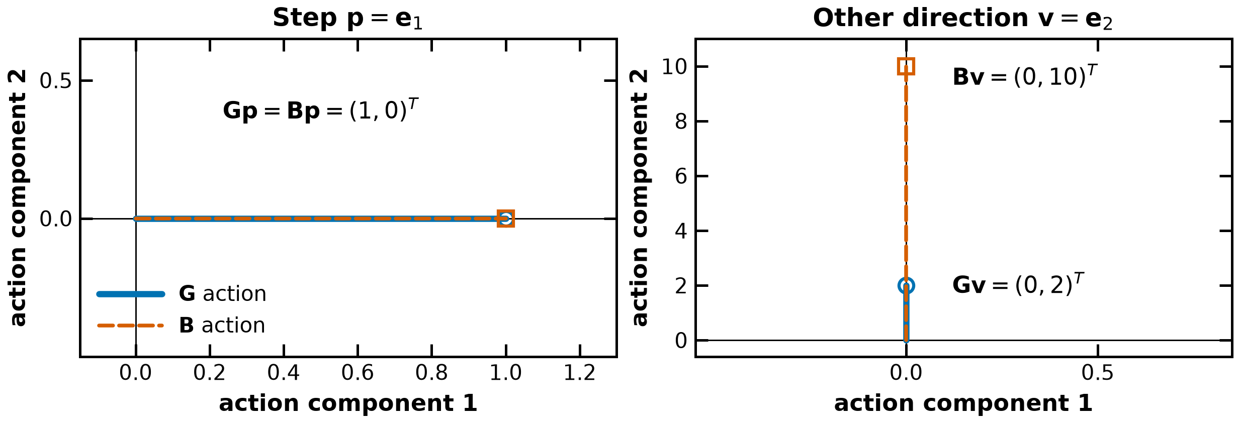 Two matrices agree on the chosen step but have different actions in an unmeasured direction