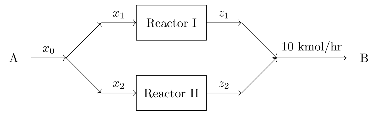 Reactor selection superstructure: feed A splits between two reactors, products recombine to give B.