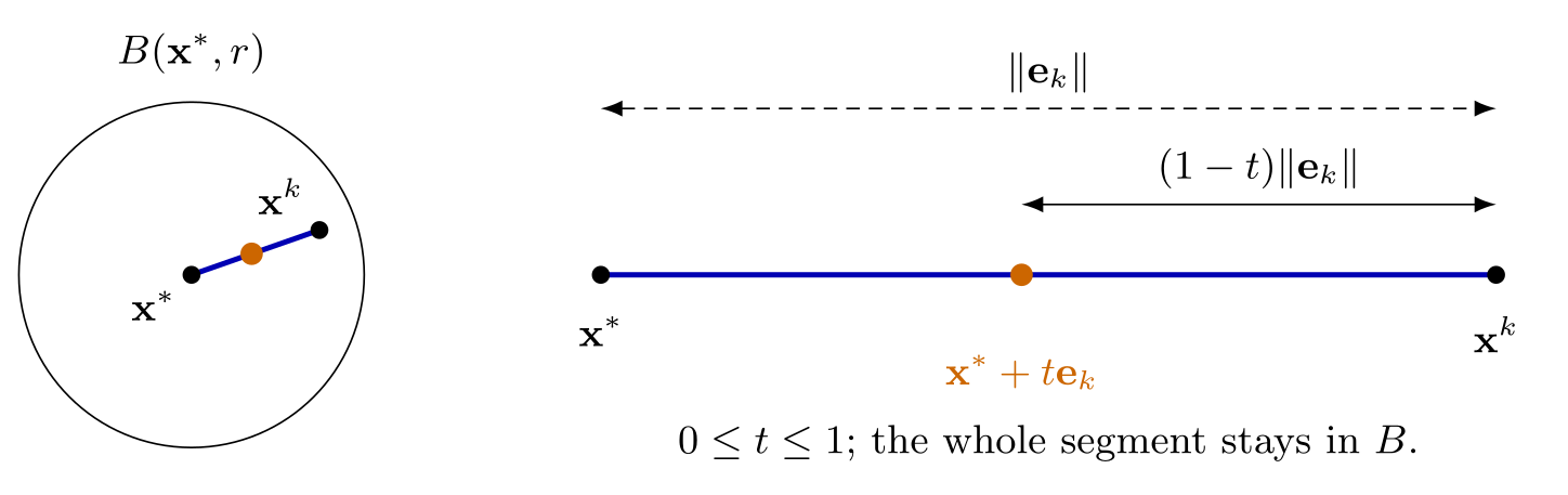 An actual local ball and the enlarged iterate-error segment with its distance bound
