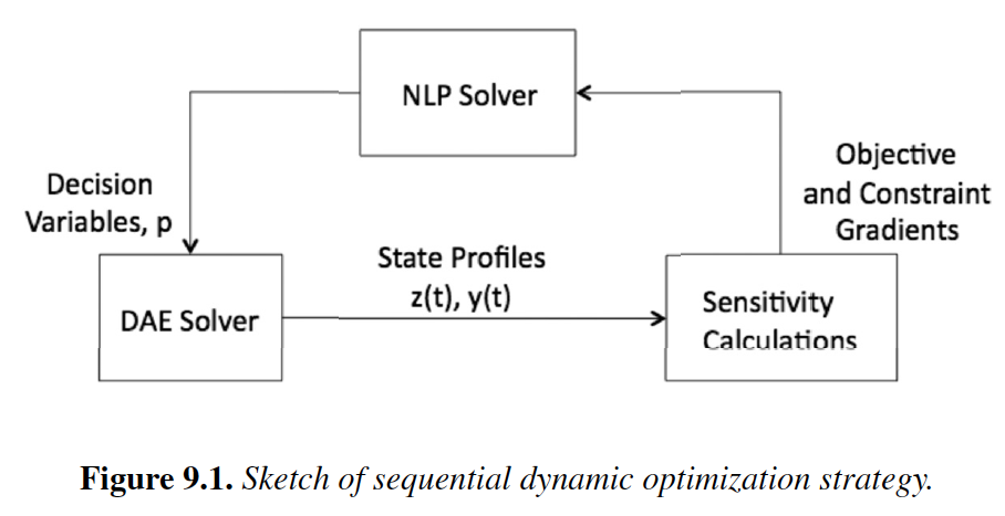 Sequential dynamic optimization workflow with an optimizer repeatedly calling a DAE integrator