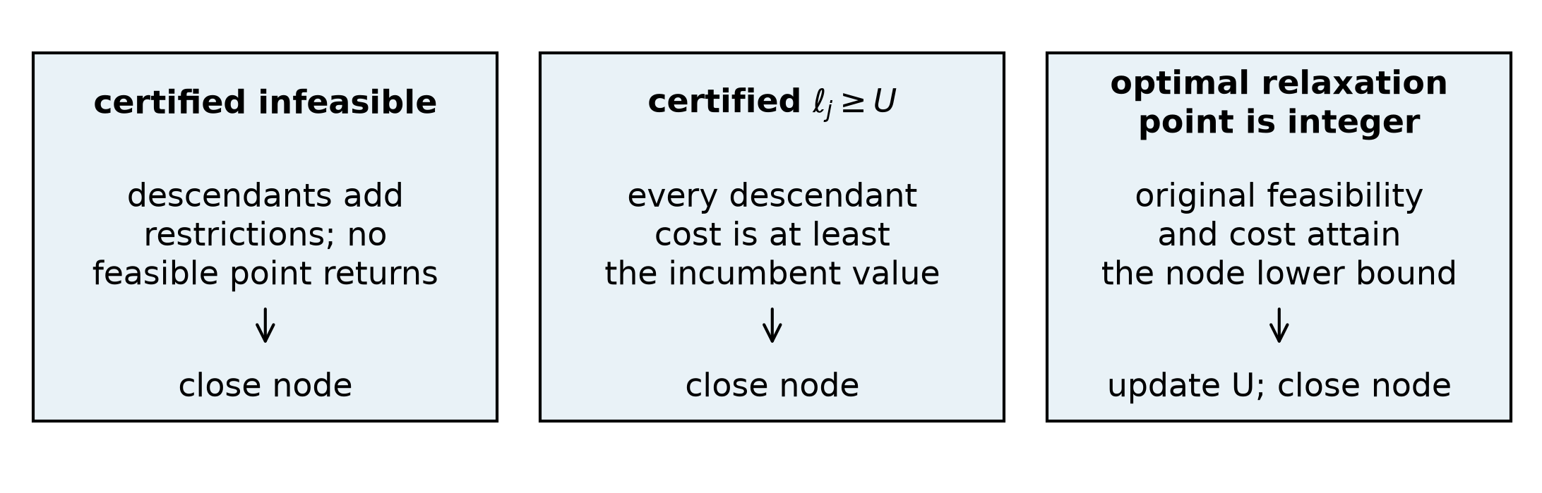Three distinct certificates for closing a branch-and-bound node when finding one optimum.