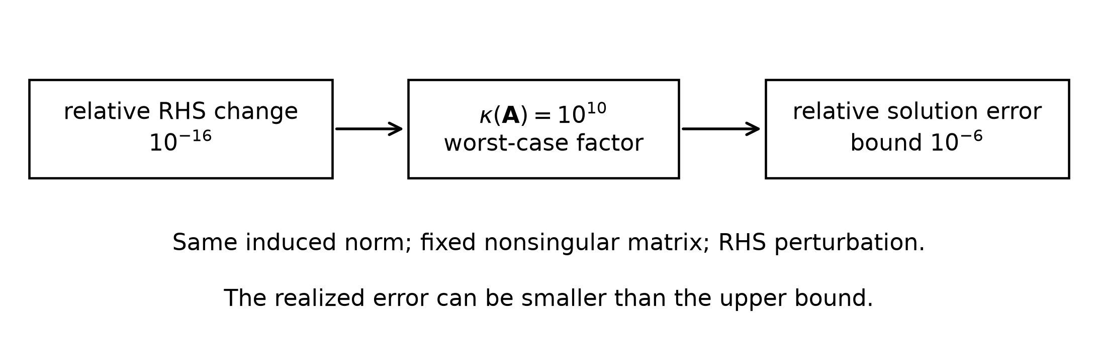 The perturbation expression supplies an upper bound, with smaller actual errors possible.