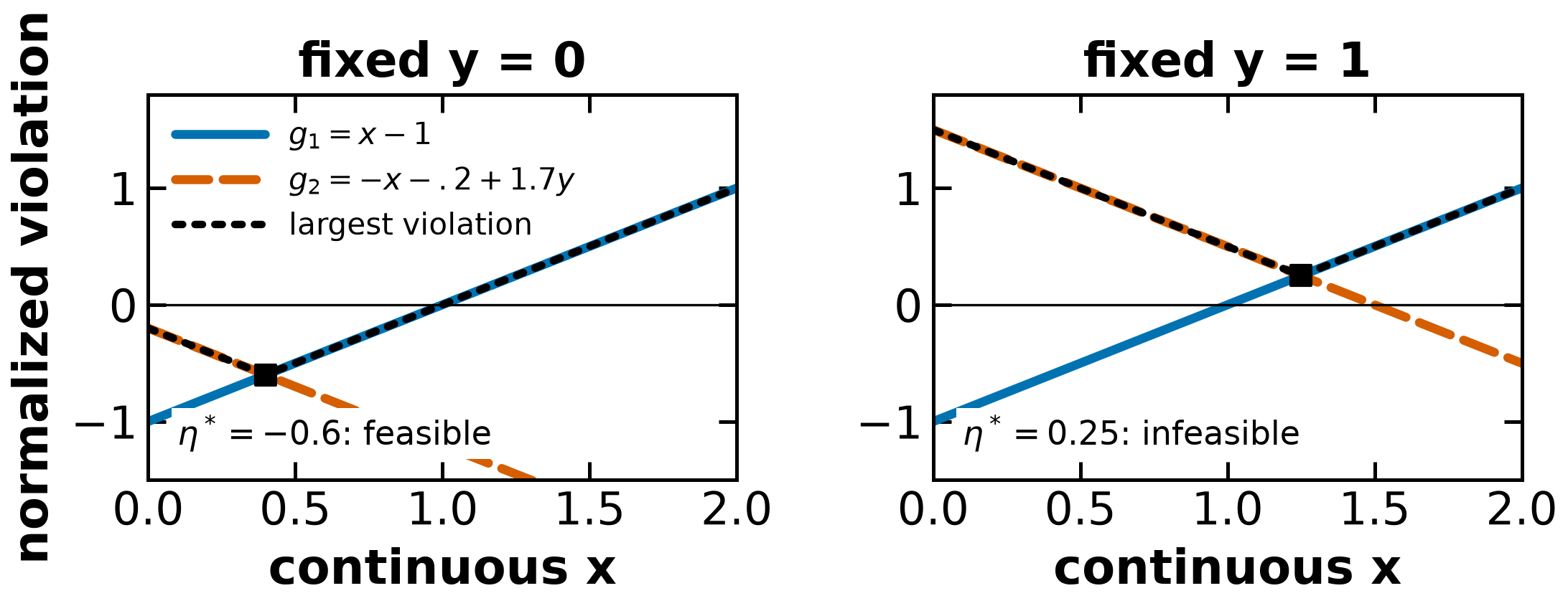Minimum largest violation for two fixed binary designs over the compact interval from 0 to 2.