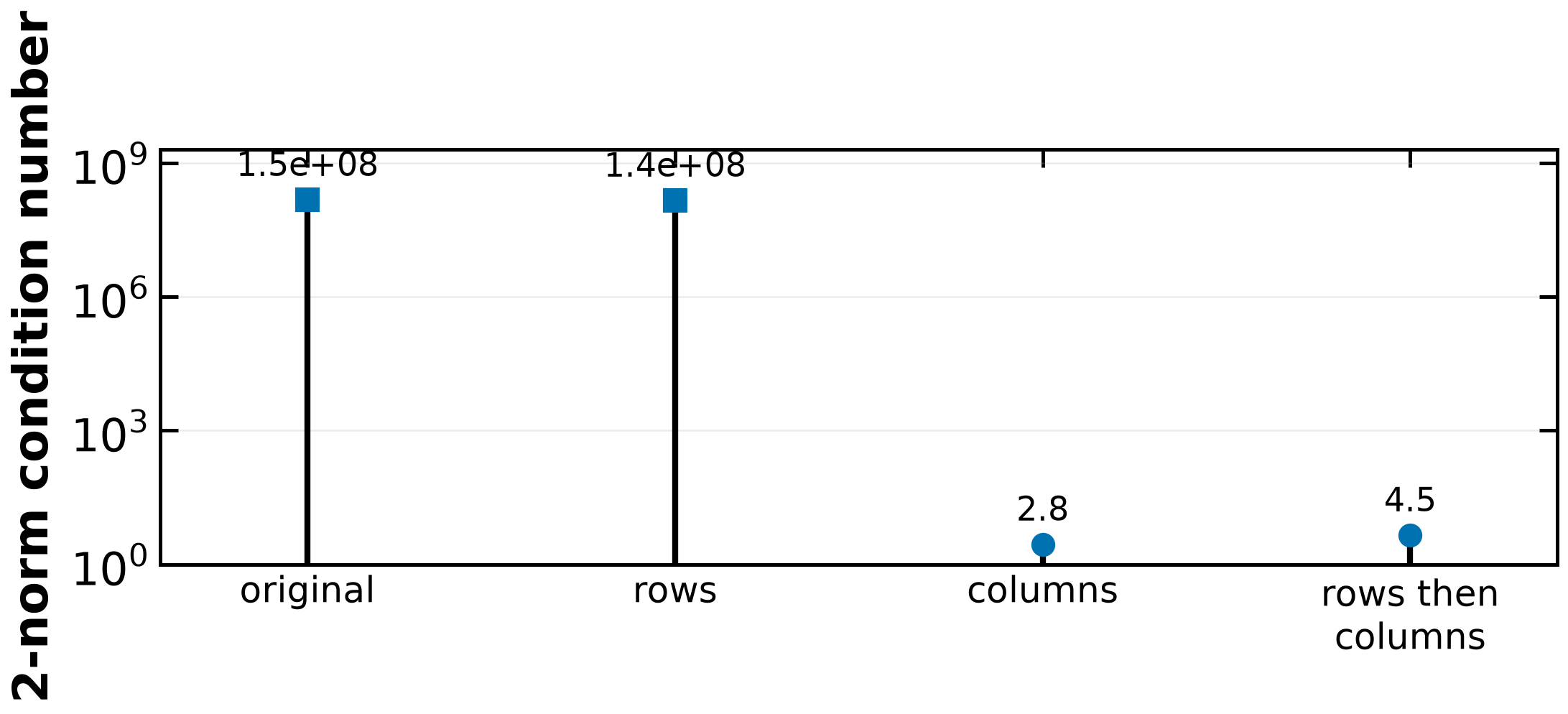 The original matrix and its equivalent representations have different condition numbers.