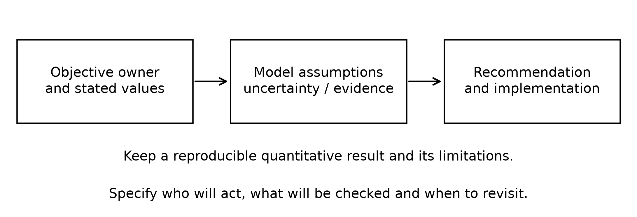 A recommendation states objective owner, assumptions, uncertainty, certificate and implementation.