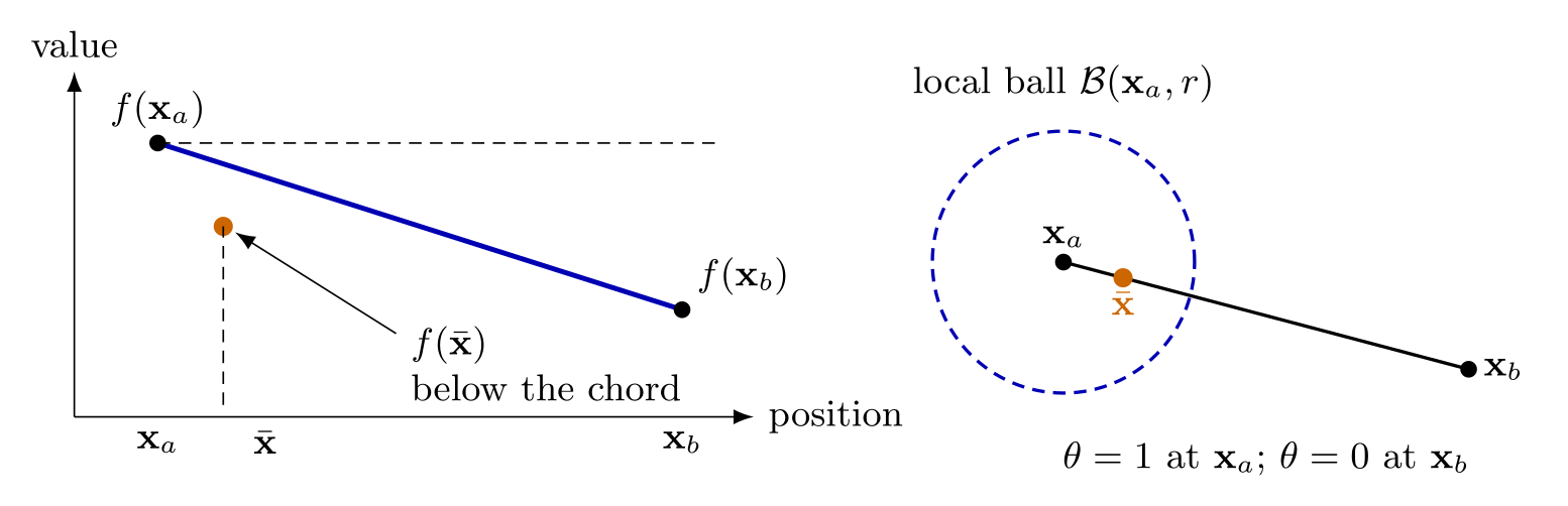 Chord contradiction and the actual local ball