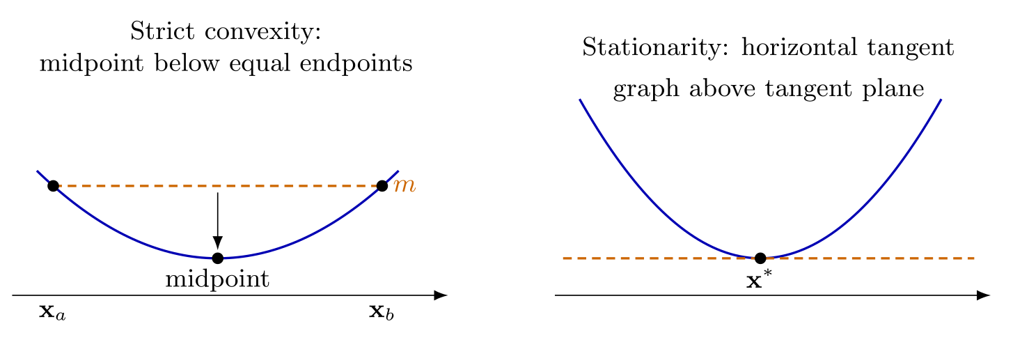 Midpoint and supporting tangent mechanisms
