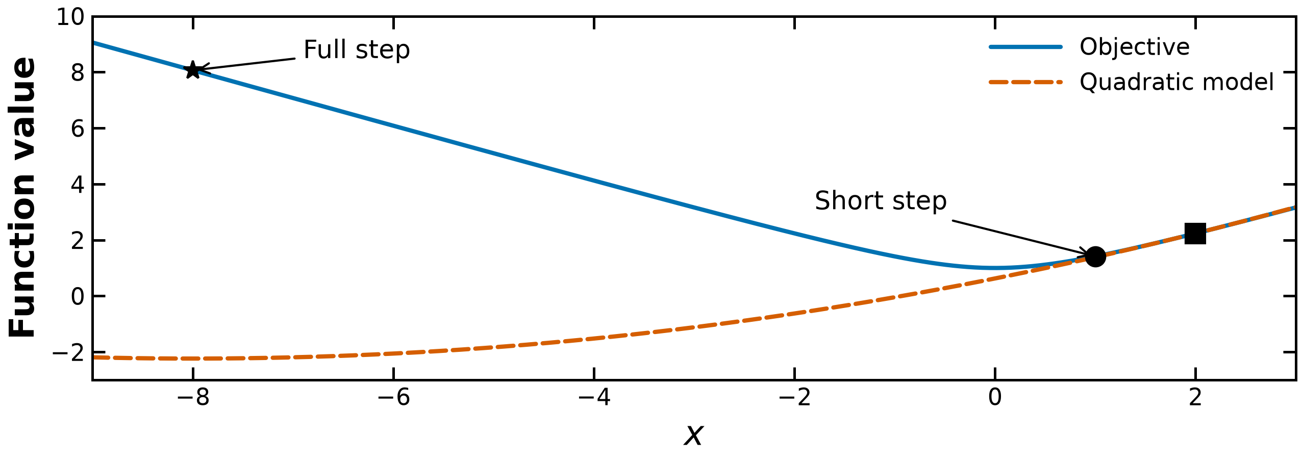 Full Newton step can overshoot despite negative initial slope