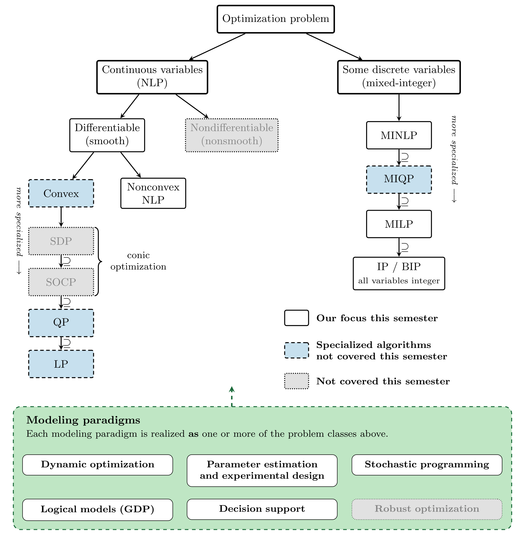 Taxonomy of optimization problems. The tree splits on continuous versus discrete variables, then on differentiable versus nondifferentiable. Both branches end in a chain of inclusions read downward from the most general class to the most specific: SDP contains SOCP contains QP contains LP on the convex side, and MINLP contains MIQP contains MILP contains IP on the mixed-integer side. A separate light green band at the bottom lists six modeling paradigms -- dynamic optimization, parameter estimation and experimental design, stochastic programming, logical models, decision support, and robust optimization -- which cut across the tree rather than forming another branch of it; robust optimization carries the same dotted grey not-covered marking the tree uses. A brace labelled conic optimization groups SDP and SOCP. Boxes are shaded and outlined three ways: our focus this semester, specialized algorithms not covered, and not covered.