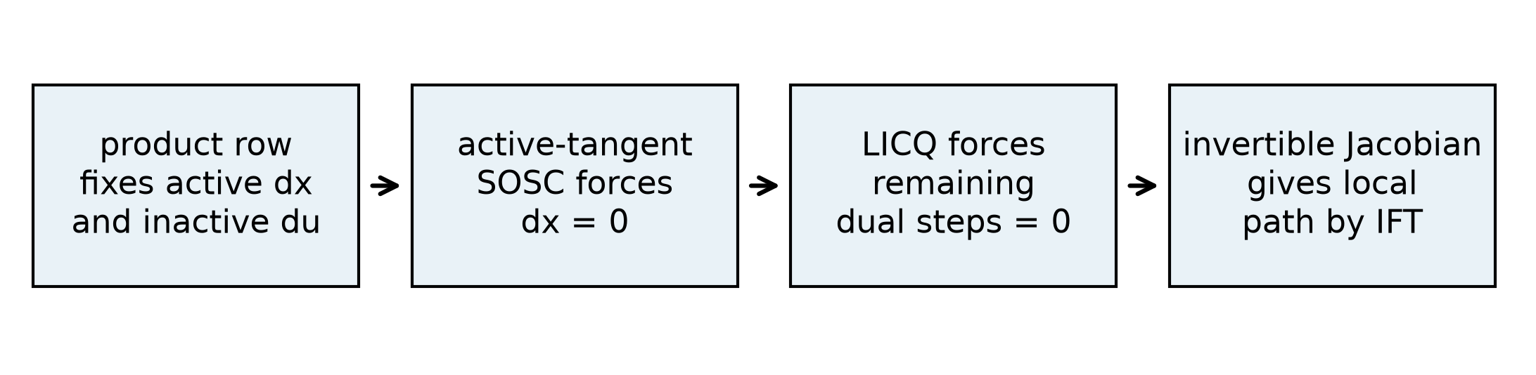 Strict complementarity, active-tangent curvature and LICQ make the limiting Jacobian nonsingular.
