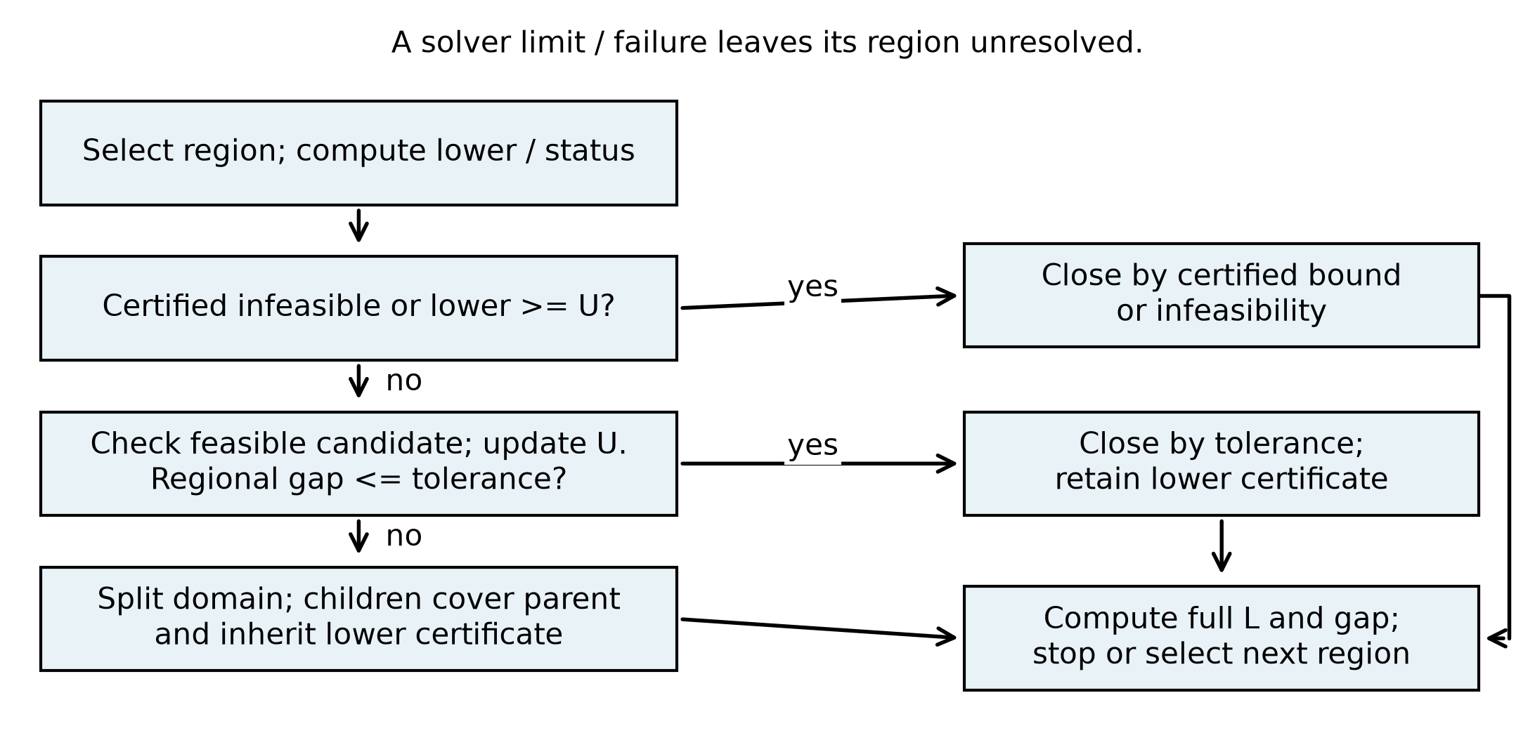 Bound closure, tolerance closure and splitting feed the full lower certificate.