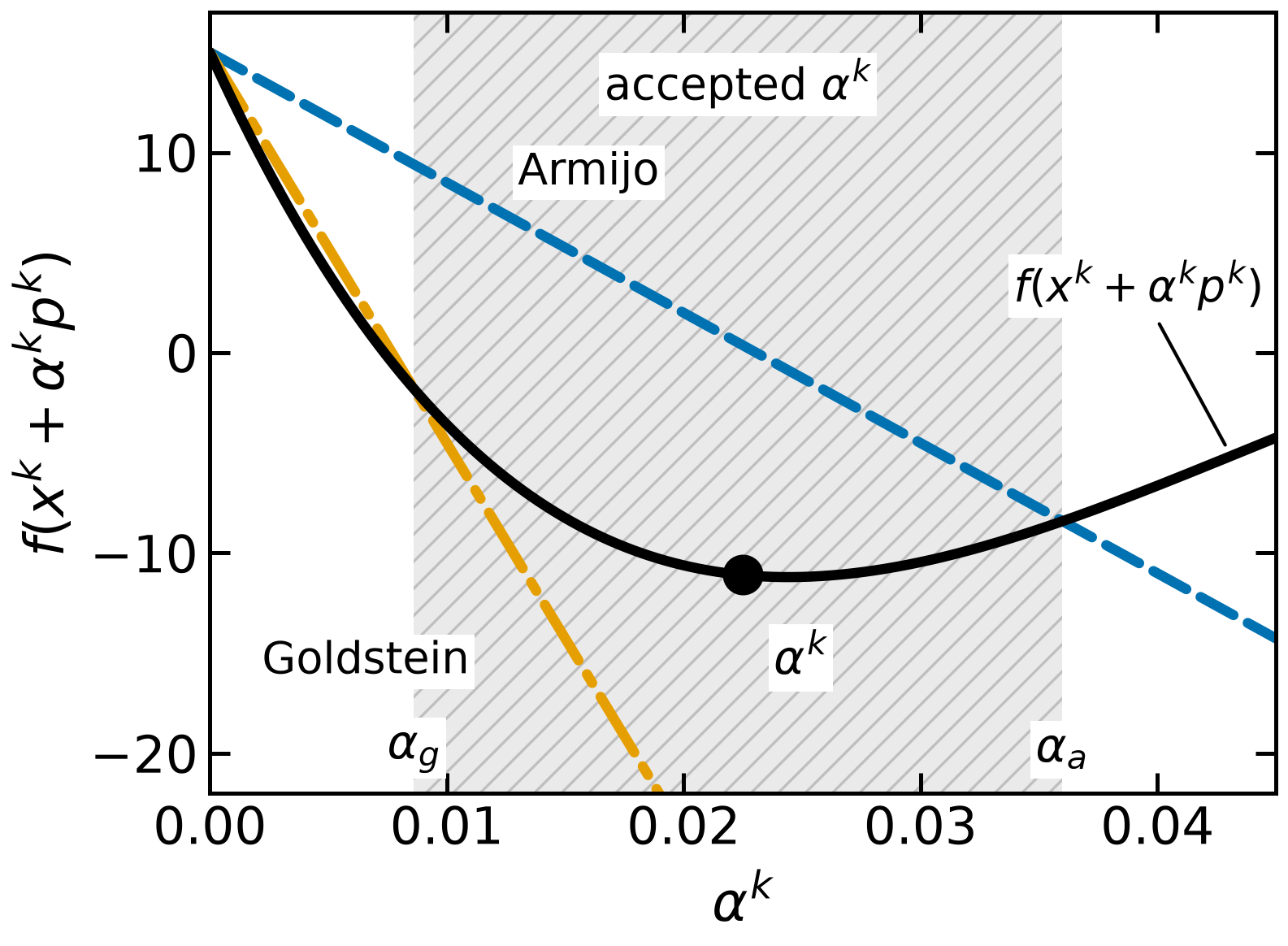 Armijo and Goldstein conditions for steepest descent from x^k=-3: the accepted step lengths are the interval [\alpha_g, \alpha_a] where the function value stays below the Armijo line and above the Goldstein line.