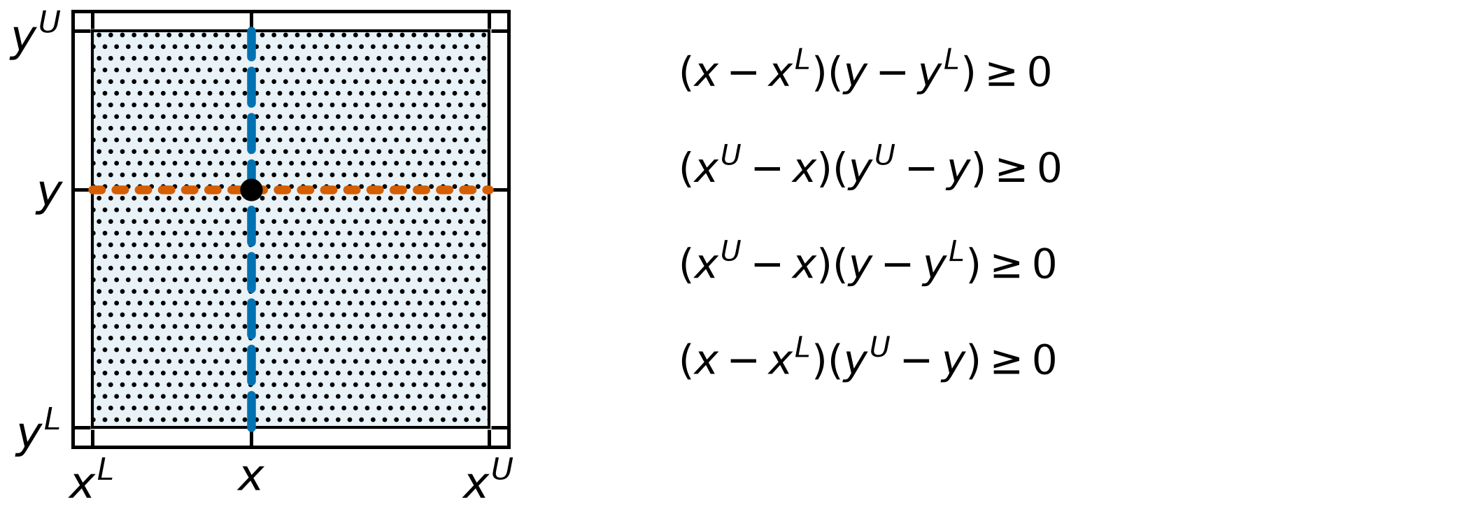Four nonnegative bound distances give four valid product inequalities.