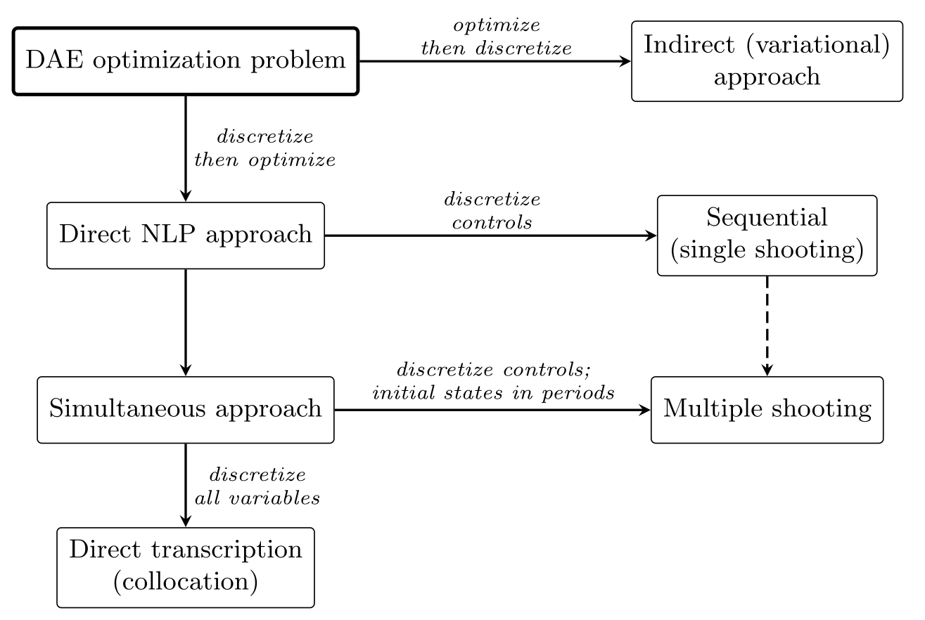 Classification of DAE optimization strategies