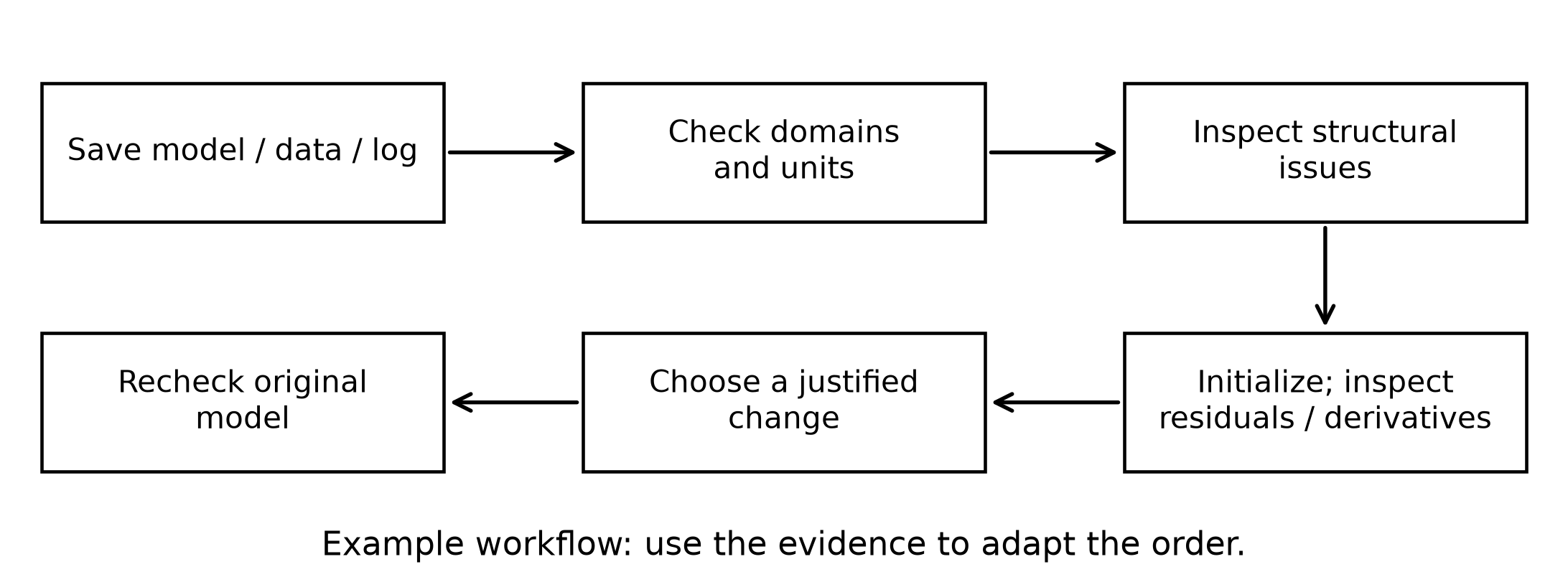 A diagnostic workflow preserves evidence and checkpoints between model changes.
