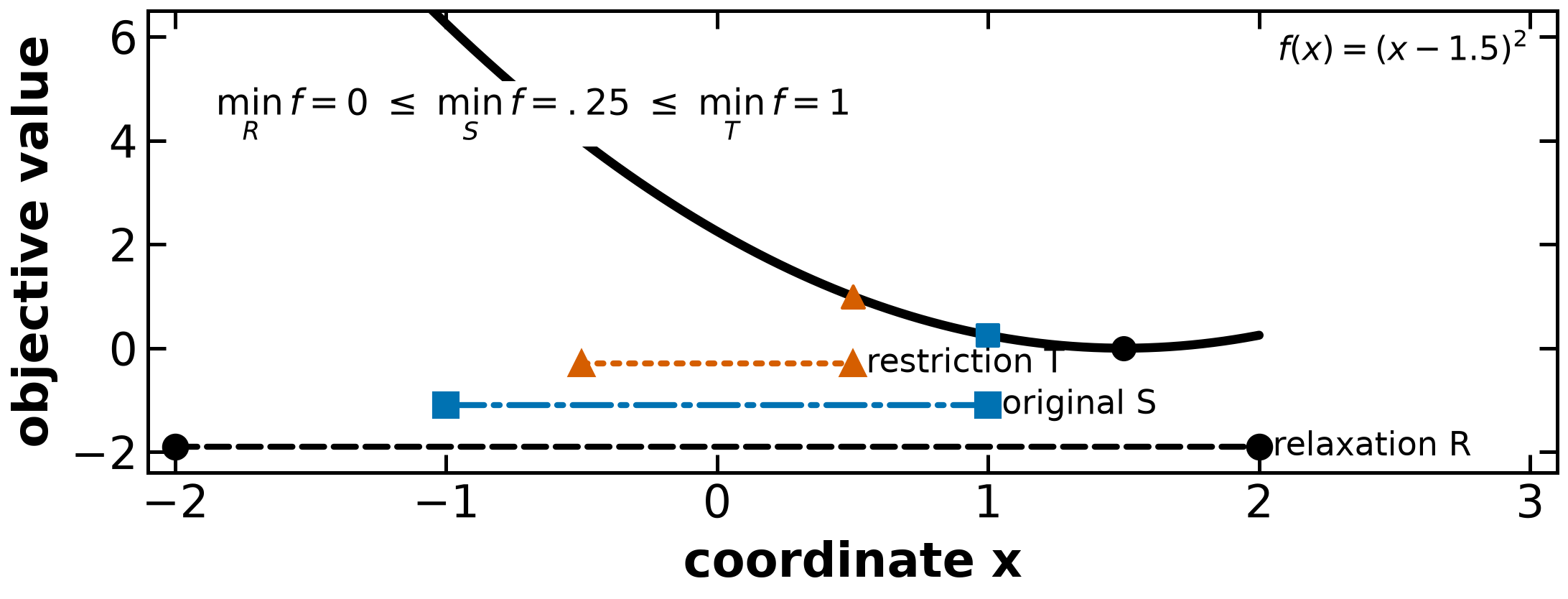 Nested relaxation, original and restriction domains with their global quadratic minima.