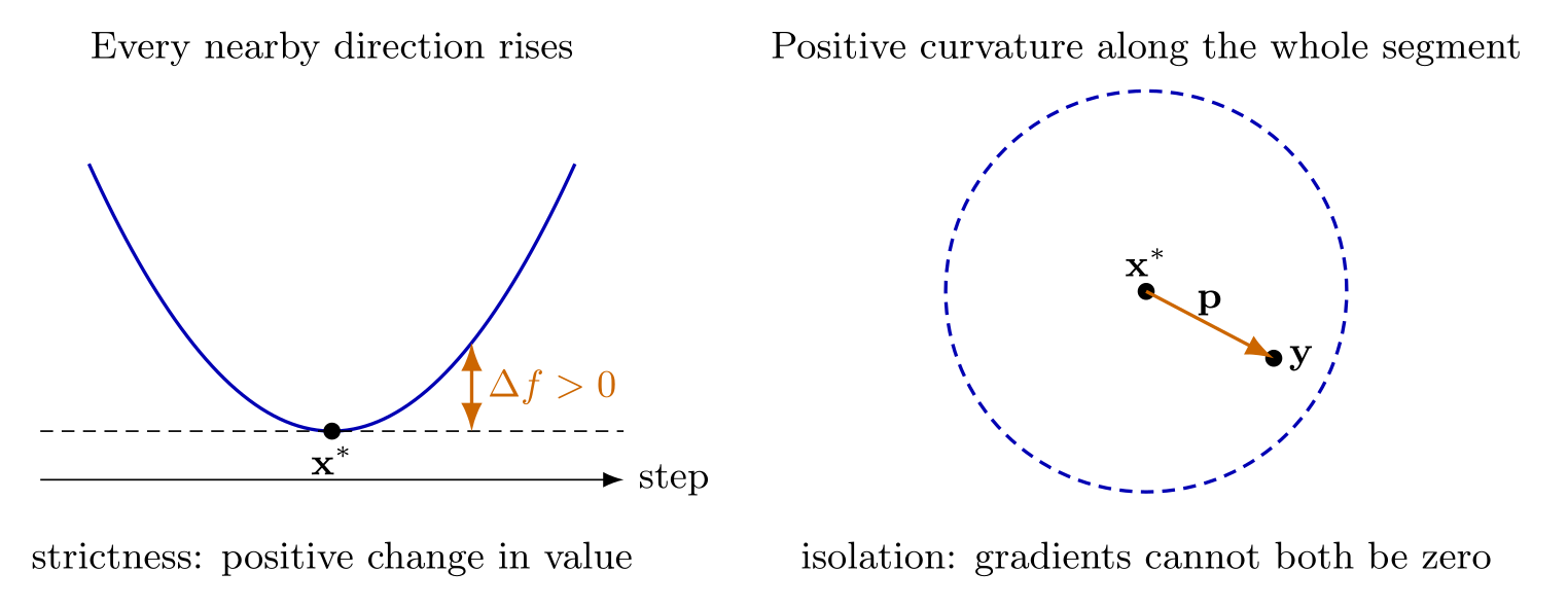 Positive change in objective and curvature along the full segment