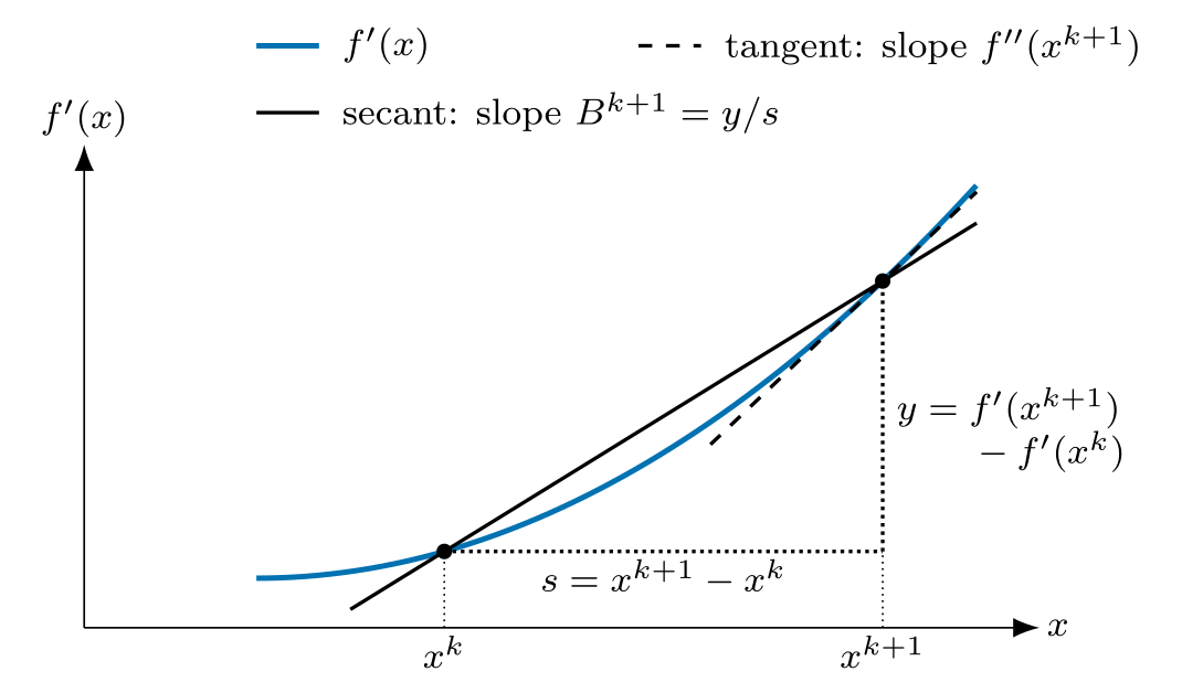 A scalar secant measures change in gradient over accepted displacement