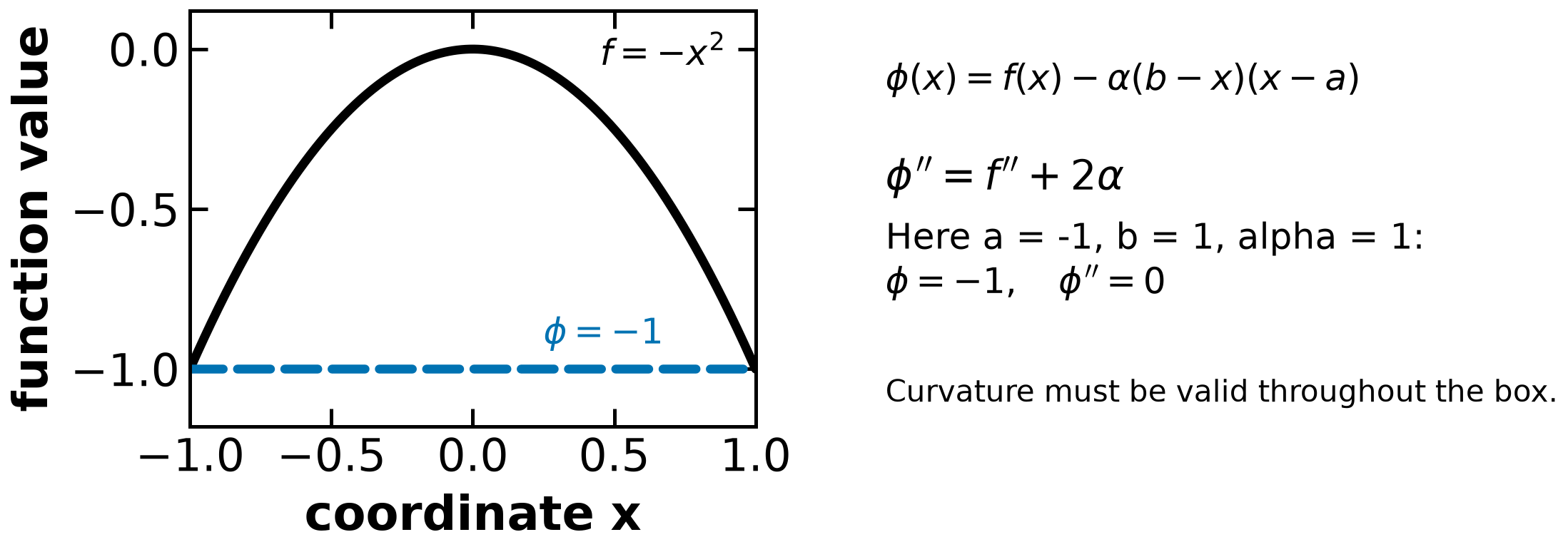 A quadratic shift raises curvature and lowers the function throughout a box.