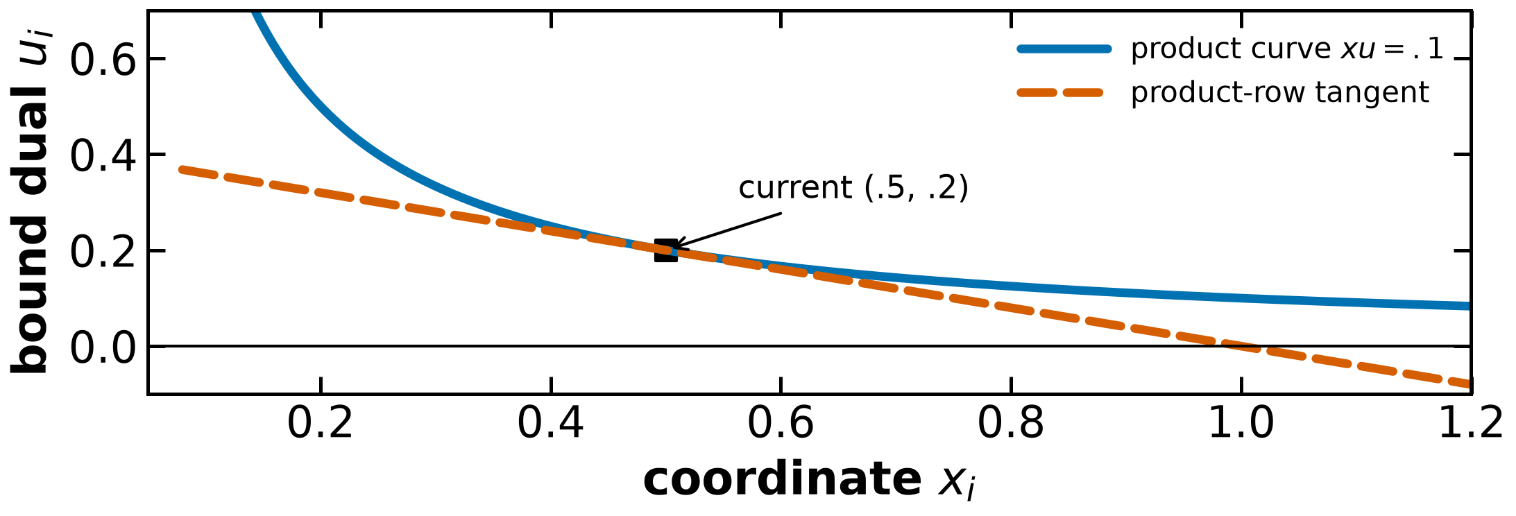 The product residual has a linear tangent, not an exactly preserved product after a finite step.