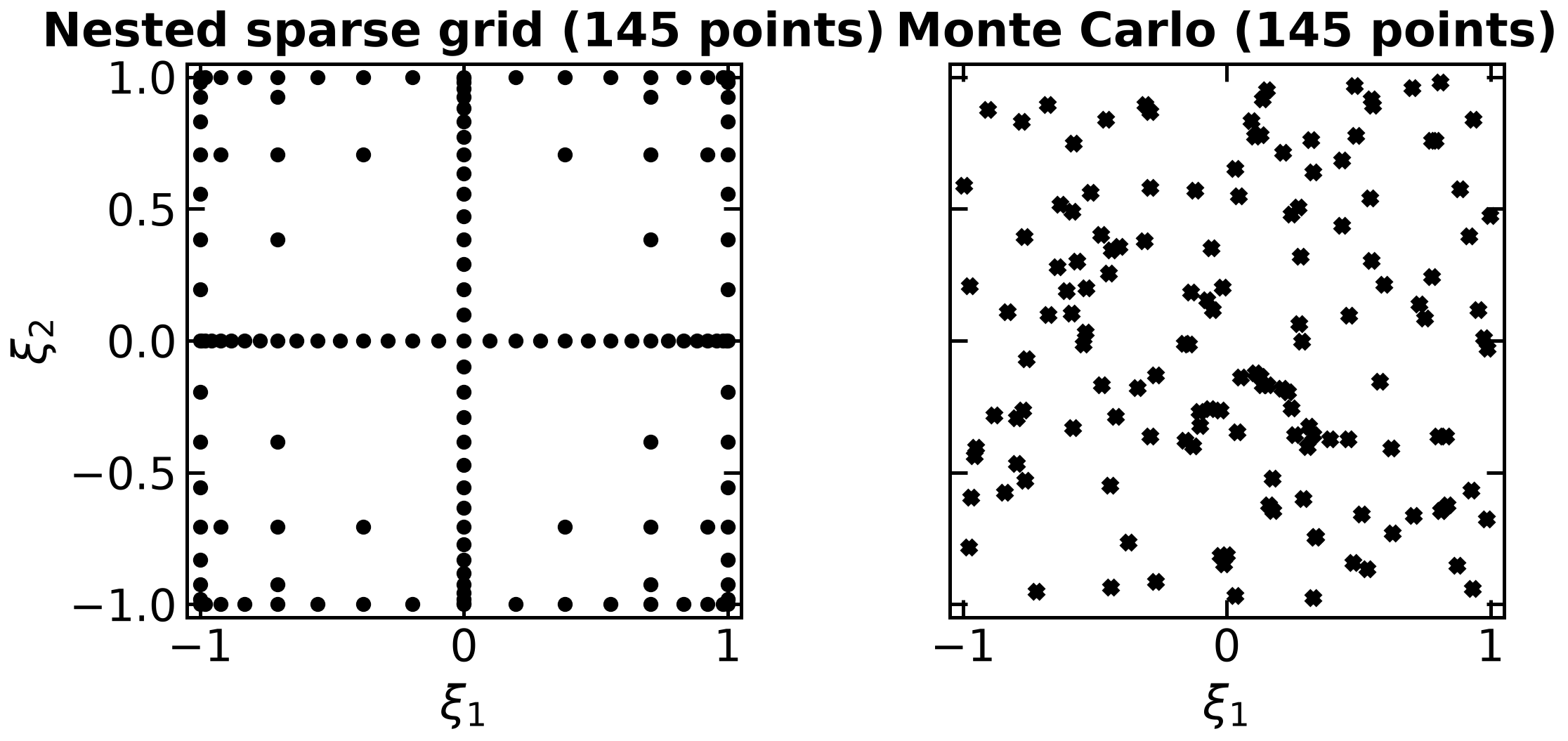 Nested two-dimensional sparse-grid points beside the same number of seeded Monte Carlo samples.