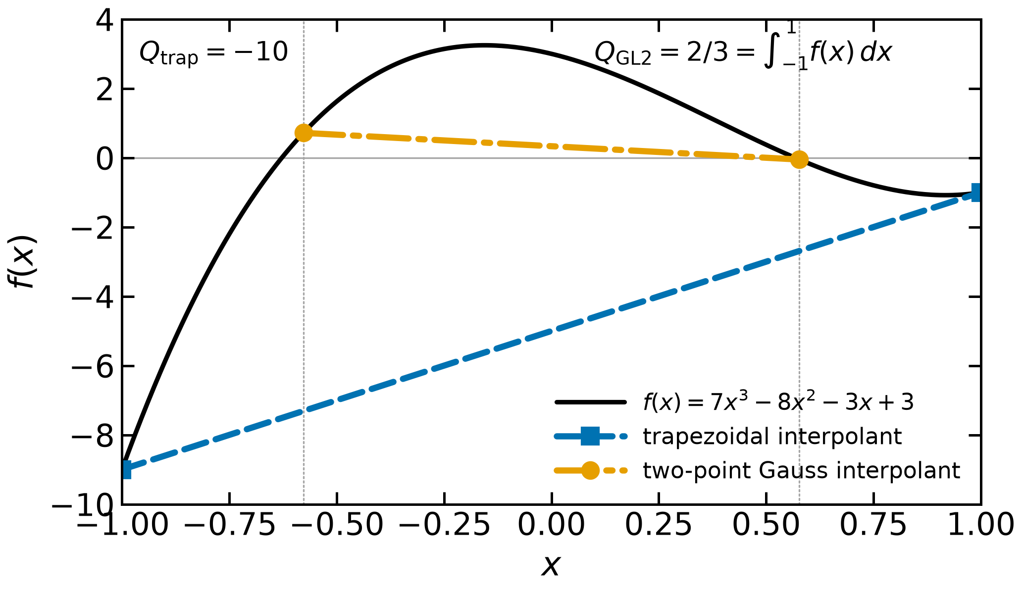 Exact cubic together with the two-point trapezoidal and Gauss--Legendre interpolants.